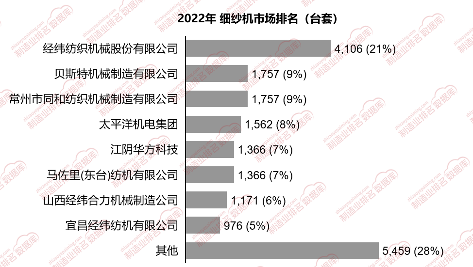 细纱机整体销量约为两万台排名第一的企业销量达4000台左右