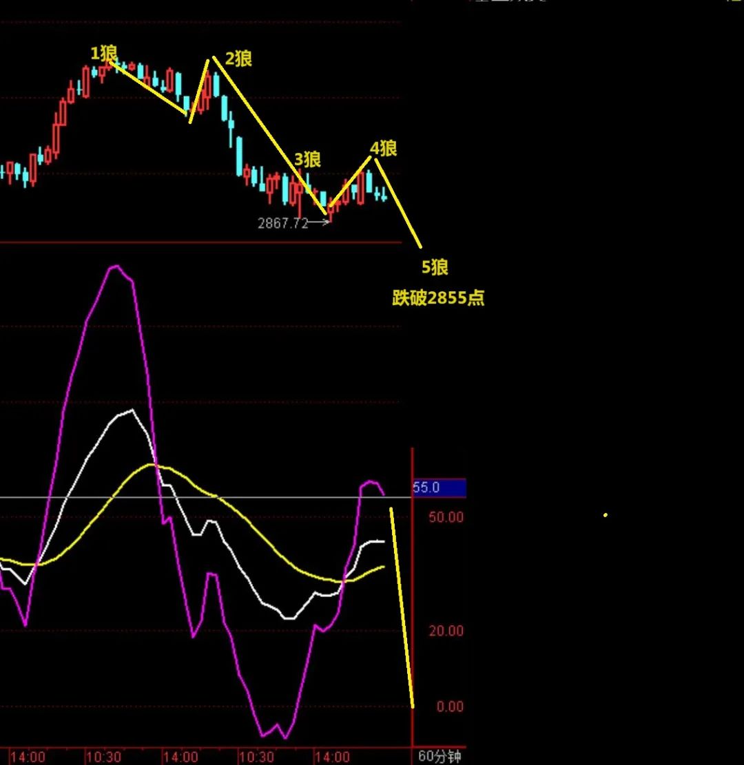 破2855点，大盘就见底了！  第5张