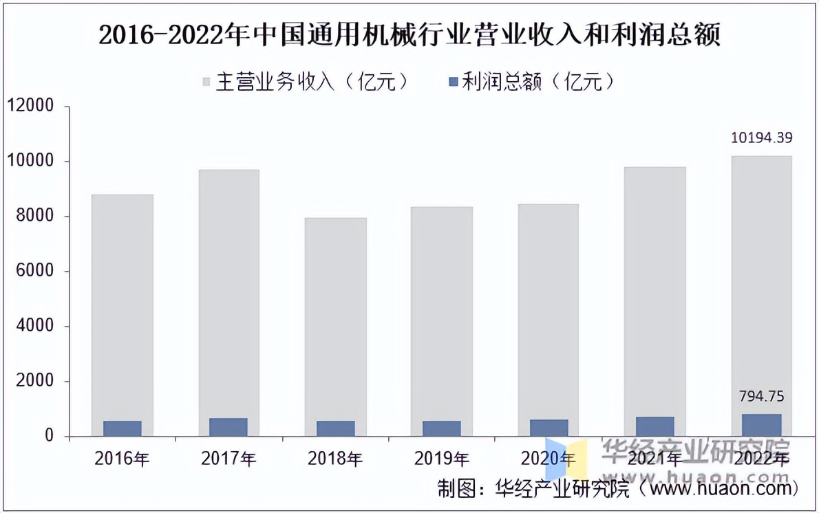 2016-2022年中國通用機械行業營業收入和利潤總額就我國通用機械營收