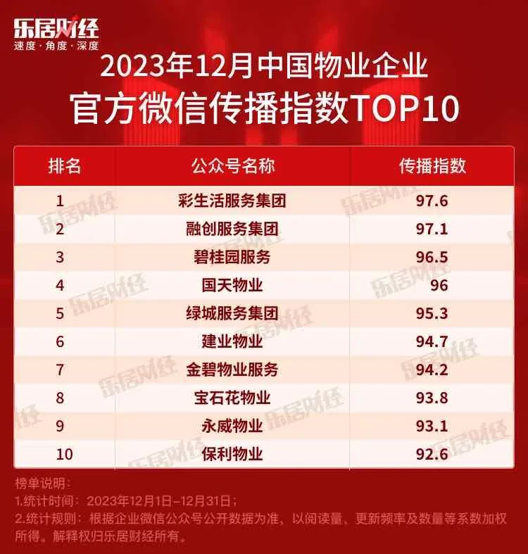 2023年12月中國品牌物企官方微信影響力top50