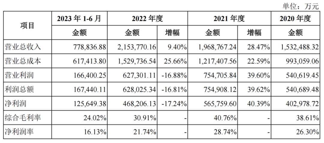 招股書中也提示,上市當年營業收入,營業利潤及淨利潤等財務指標存在較