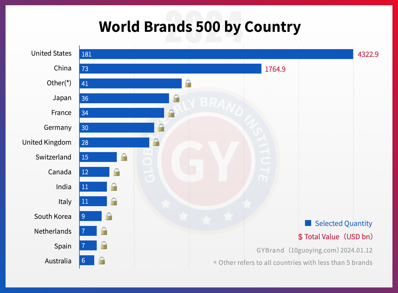 2024世界品牌500強榜單發佈最新全球品牌價值500強排名完整版解讀