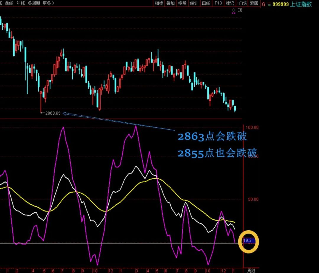 破2855点，大盘就见底了！  第7张