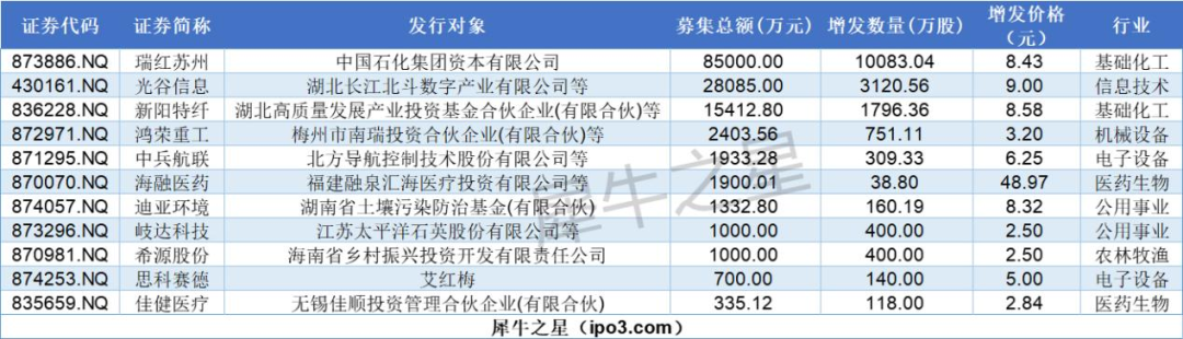 北交所新三板週報瑞紅蘇州完成85億元定增北交所公司債券市場1月15日