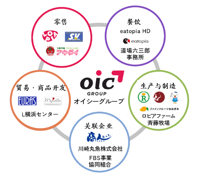 lopia日本肉類品類殺手店單店銷售高達6億