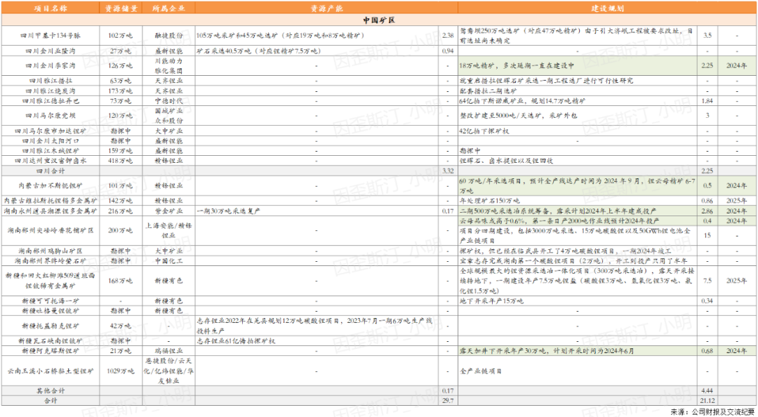 全球鋰資源供給趨勢性變化礦工身在何方