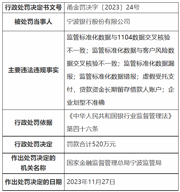 寧波銀行成了年度跌王跌幅是蘇州銀行的3倍廈門銀行的5倍浙商銀行的14