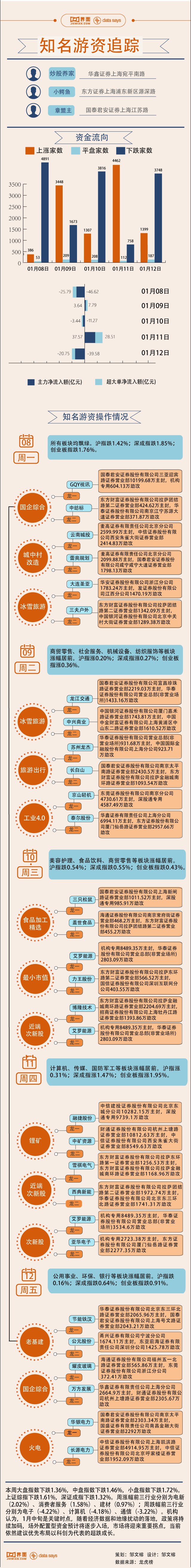 圖解35億資金打板艾羅能源本週遊資相中這些股票