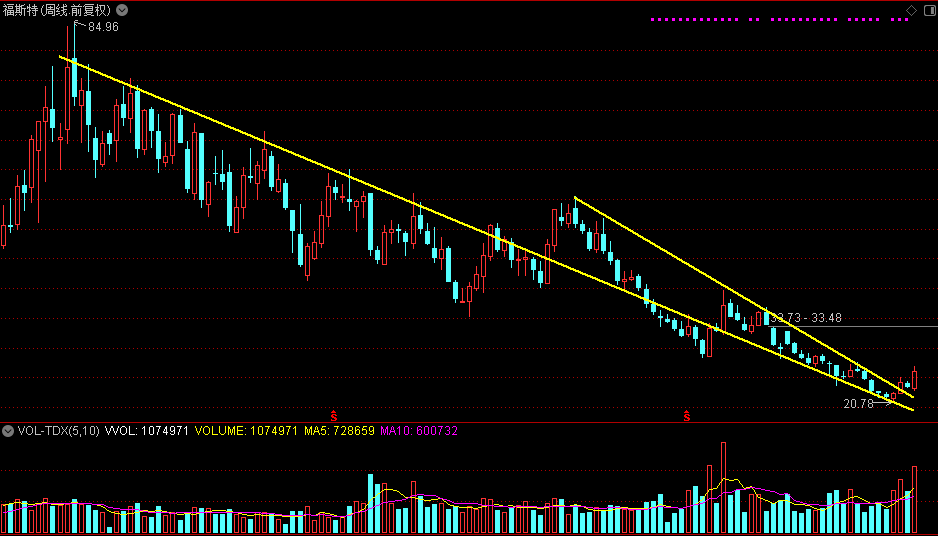 下周大涨加油回血