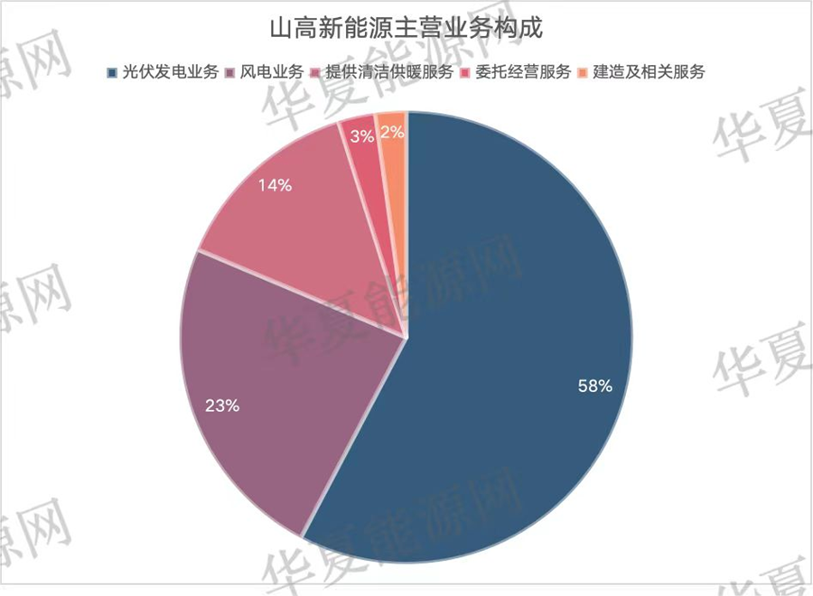 山高新能源剛剛重啟新故事就月光50億