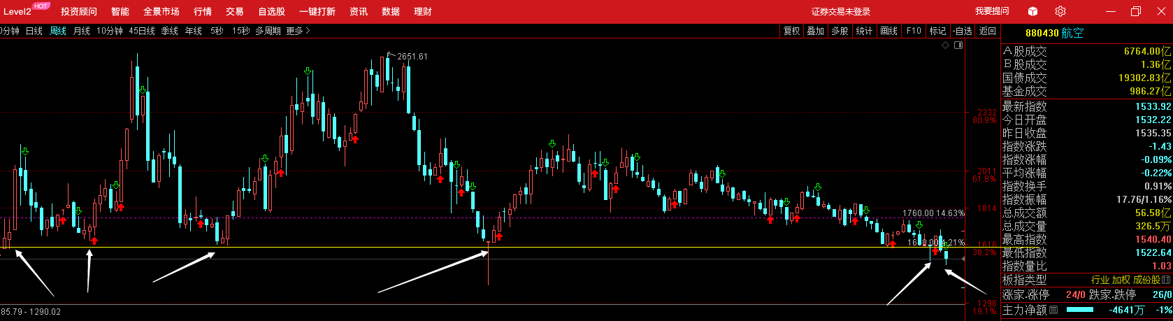 上就是讲大盘现在券商指数月线是回到三角形整理的上升趋势线的下轨