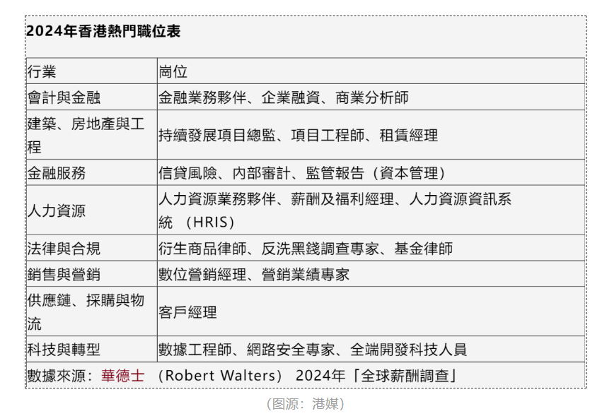 報告指出2024年香港招聘市場有望稍有改善,其中,以下八大行業崗位