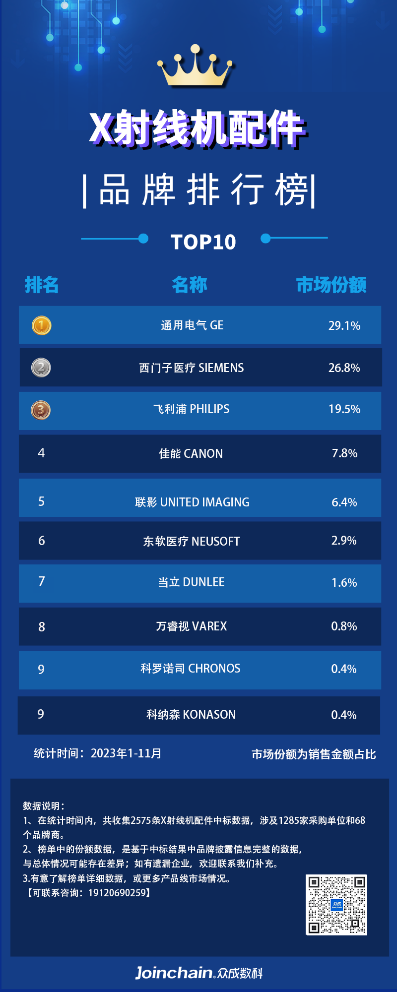 圖1:2023年1-11月x射線機配件品牌排行榜01