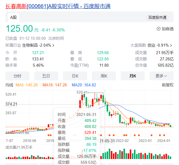 股东天价离婚超40亿有人先跑了长春高新1天市值蒸发34亿