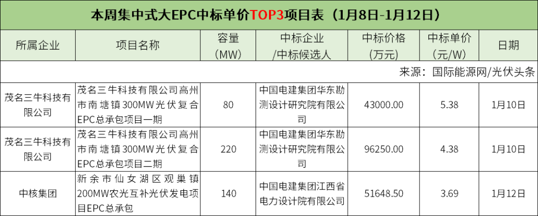 分佈式大epc均價318元w集中式大epc均價425元w本週52gw光伏招中標項目