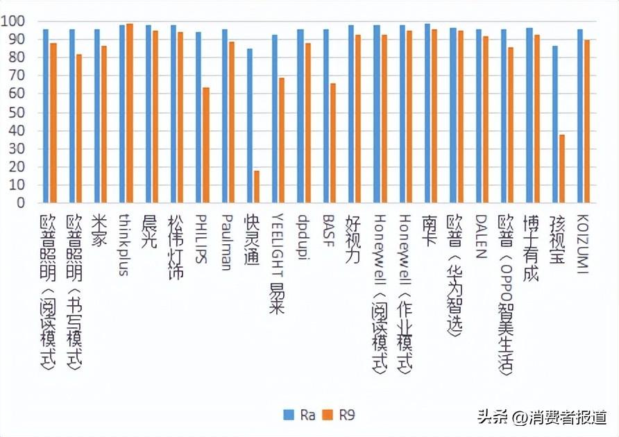 質檢資訊20款熱銷讀寫作業檯燈比較試驗哪一款質量最好