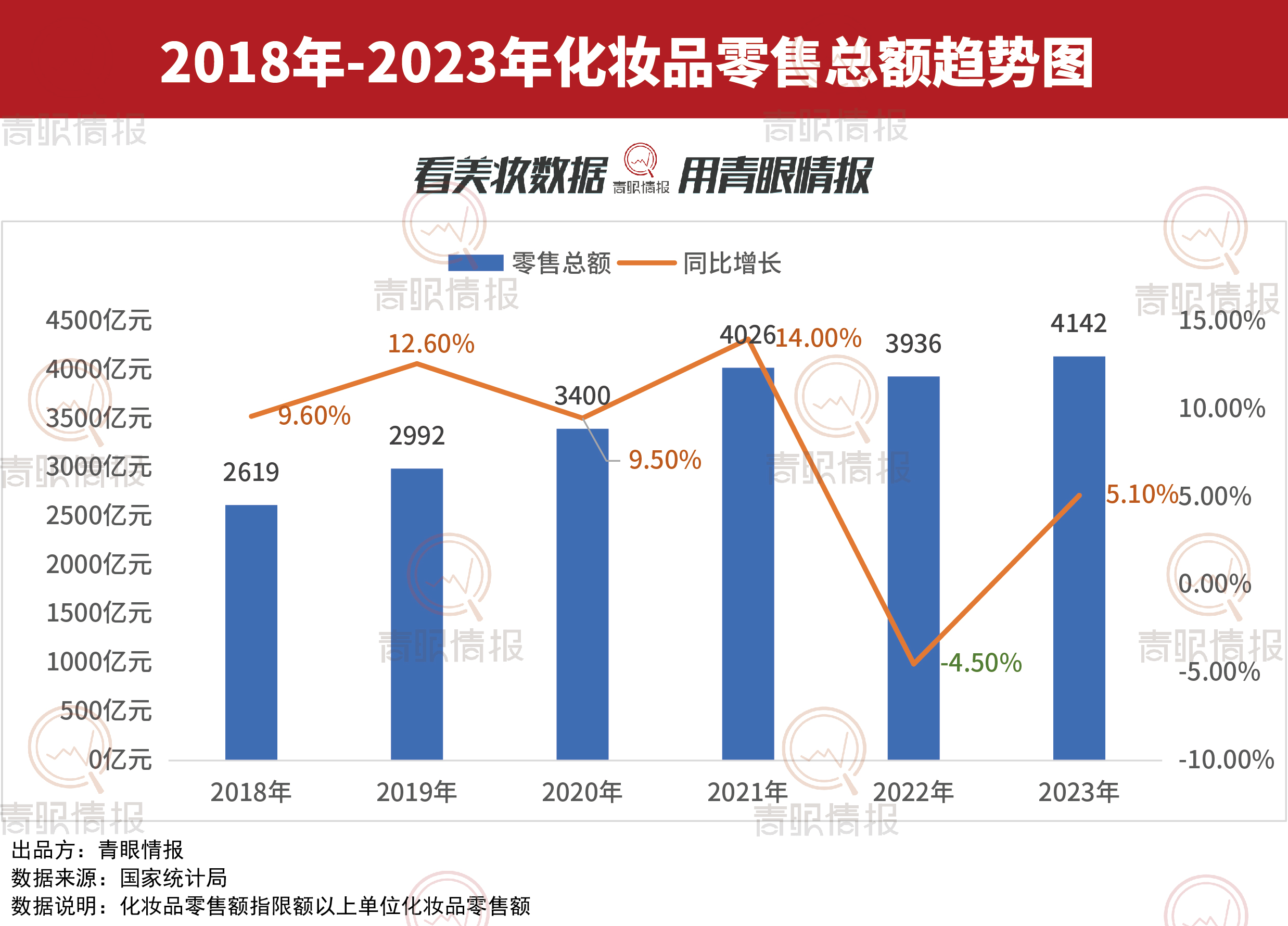 2023年限额以上单位化妆品零售总额达4142亿元