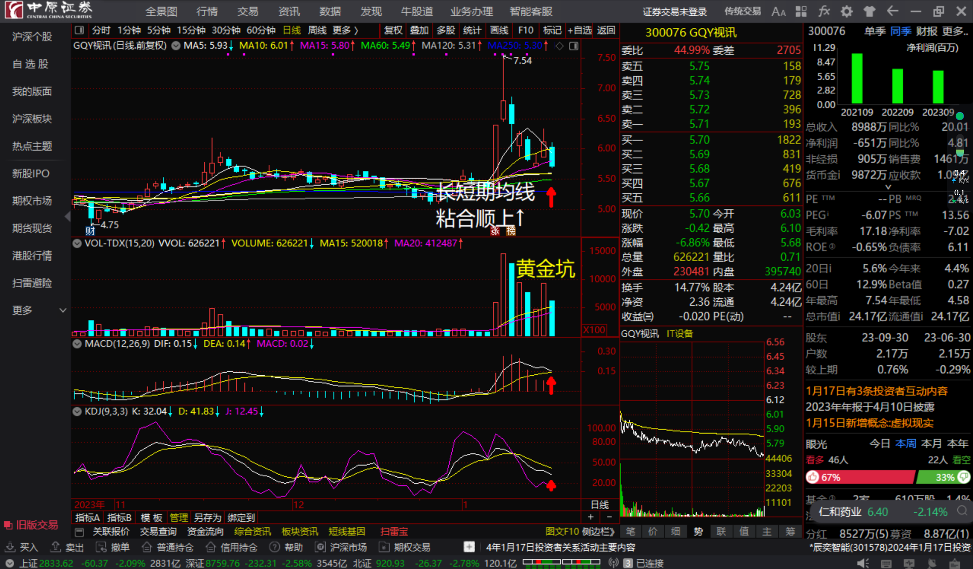 gqy视讯300076长短期均线粘合顺上看多跟踪