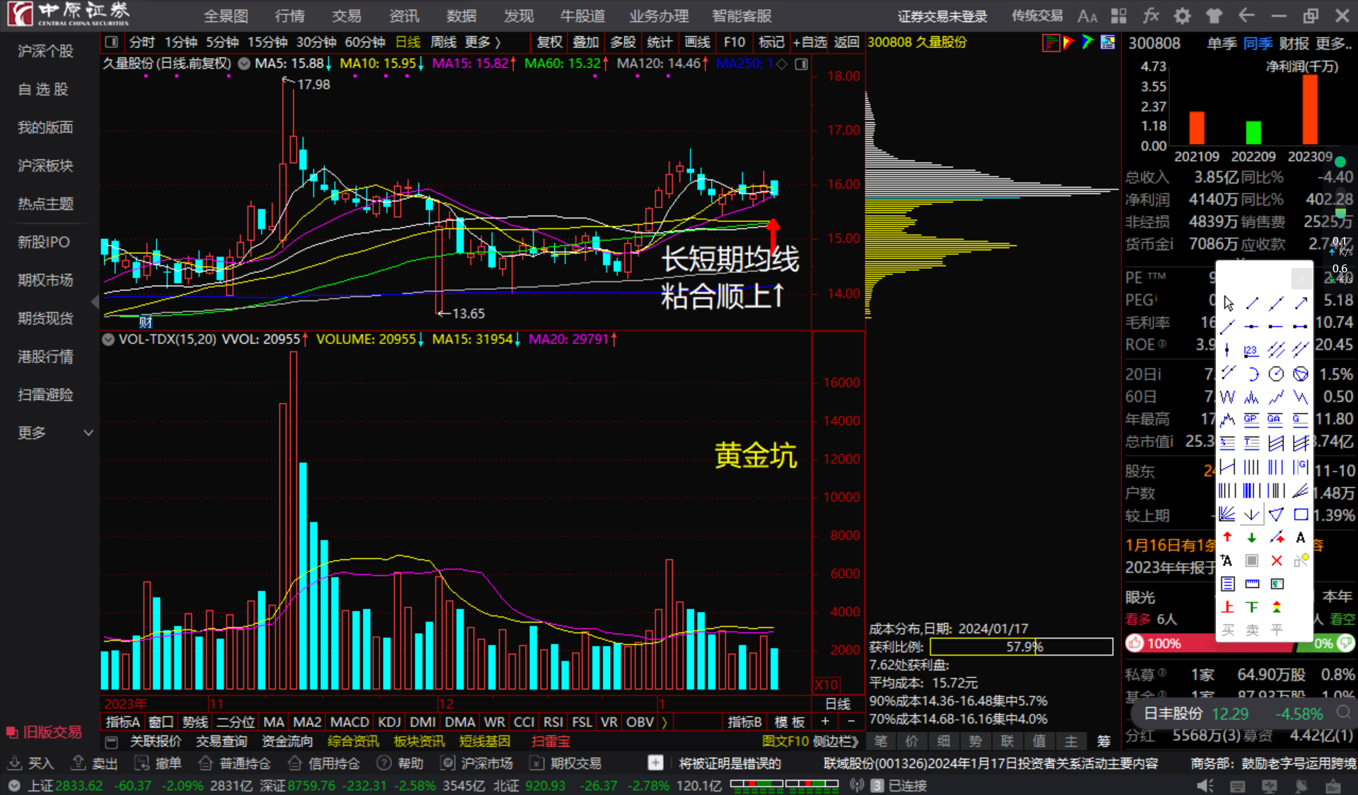 久量股份300808长短期均线粘合顺上看多跟踪