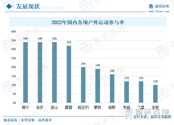 【前景趋势】一文读懂2023年中国轻量化户外行业未来发展前景及趋势(智研咨询发布)_财富号_东方财富网