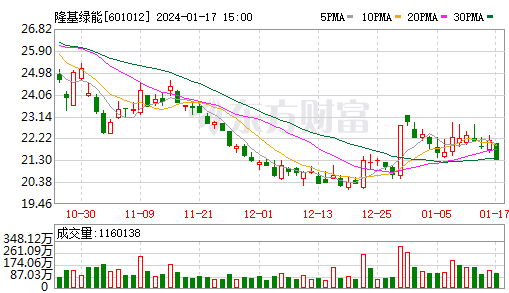 118早評持倉金剛光伏西安飲食高新發展隆基綠能趨勢抱團海興電力護盤