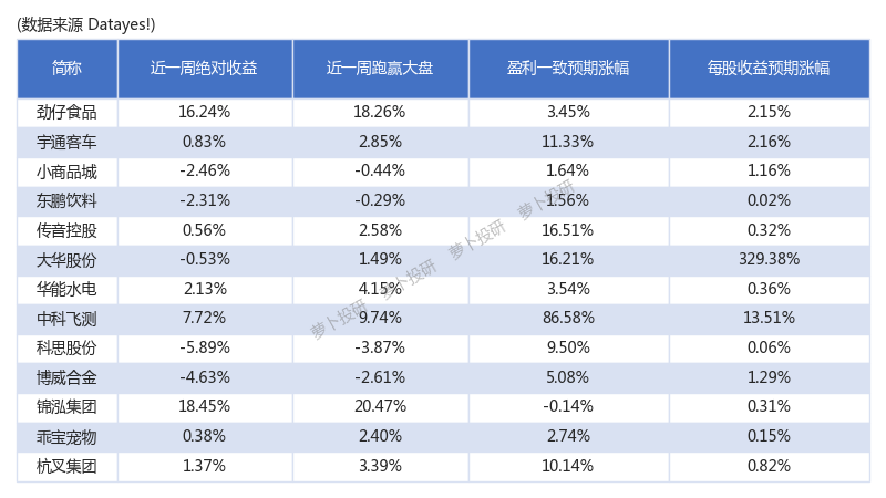 分析师主动上调每股收益大华股份表现出众240118