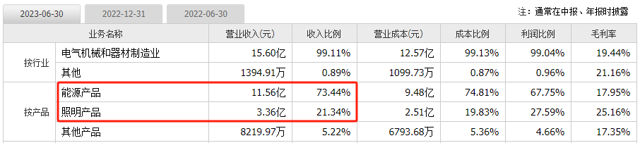 光伏中的獨角獸儲能行業的隱形冠軍華為核心供貨商002922成長邏輯太硬