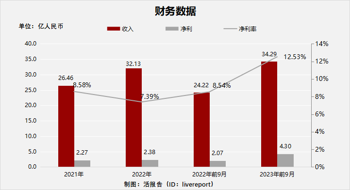 新徽菜品牌小菜園首次遞表2023年前三季度淨利增長10759