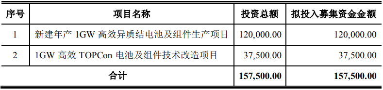 本次募投項目的兩種技術路線電池量產轉換效率均出現較大的突破和進展