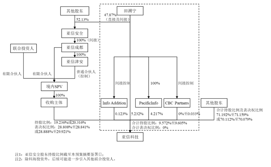 田溯寧左手倒右手亞信安全斥資17億港元成亞信科技控股股東