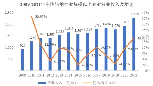 首頁>創作中心>正文> 我國軸承行業起步較晚,但受益於國家政策的支持