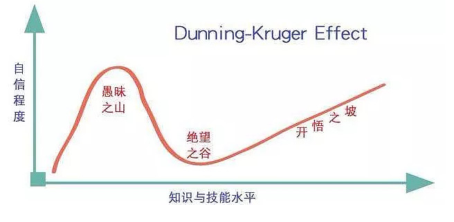 大家可能比較熟悉鄧寧-克魯格效應了.