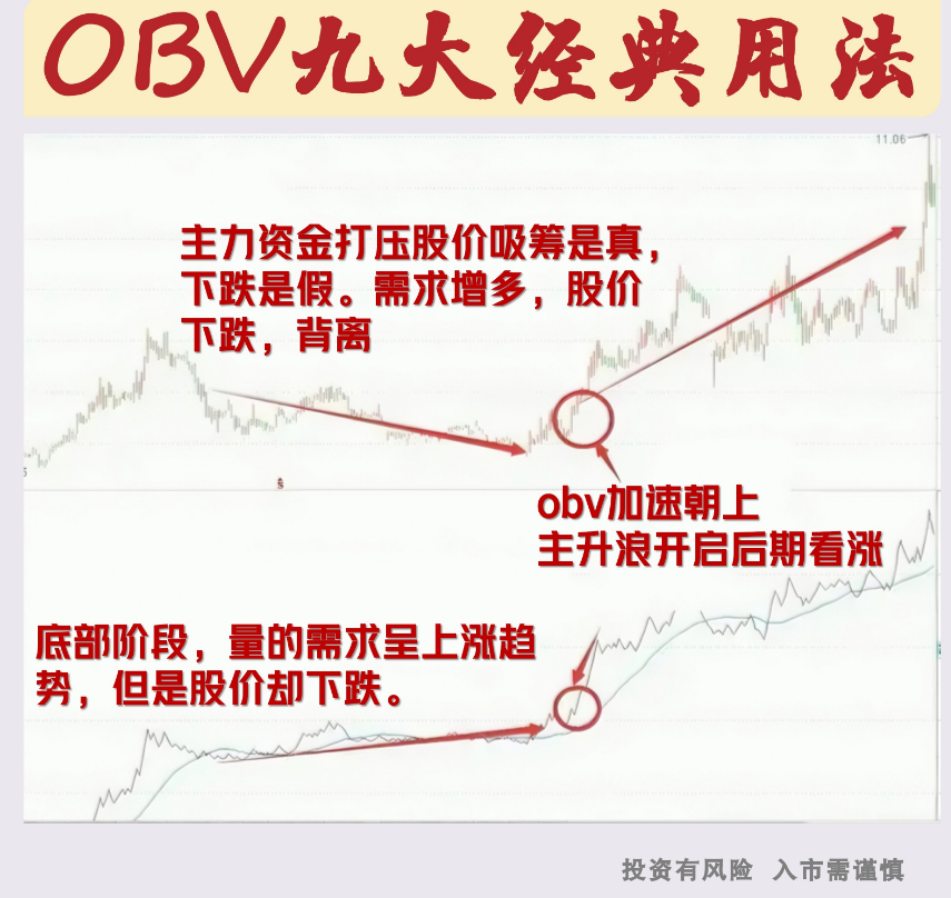 obv指標常被人說有滯後性或許是你還未參透其中的精髓