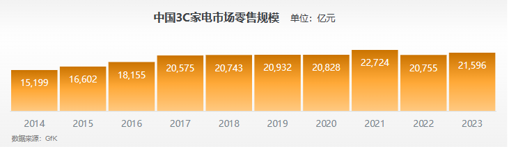 自2008年以來中國3c家電市場規模穩步增長,預計2023年中國3c家電零售