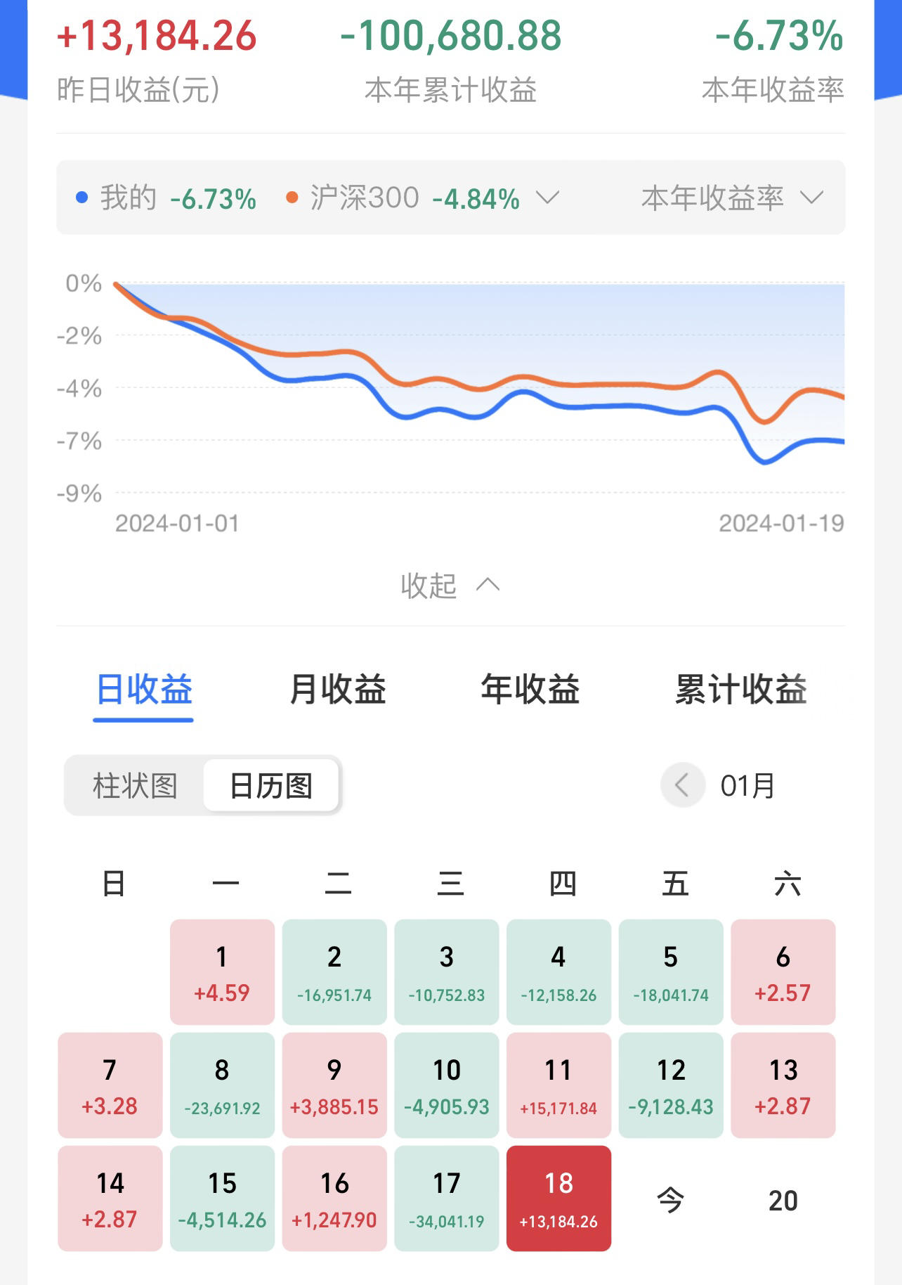 週五上午上證指數與 $創業板指$ 走出下跌行情,創業板跌幅居前.