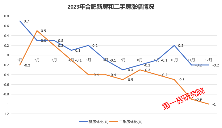滨湖3万新房分化二手房持续下跌合肥2023年房价涨跌大揭秘