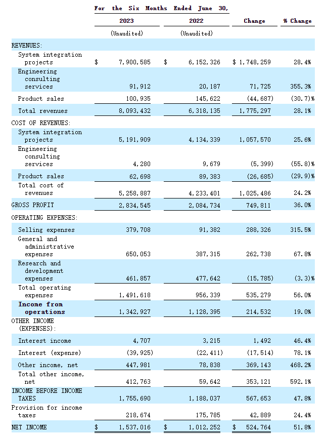 赴美上市來自江蘇無錫的虎虎科技再更新招股書推進赴美ipo進程