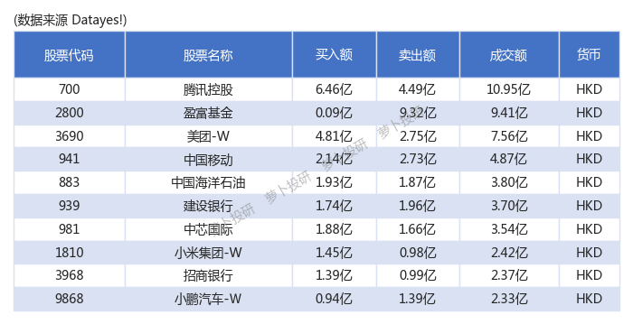 南下資金昨日淨買入847億港幣增持中國移動減持香港交易所240118