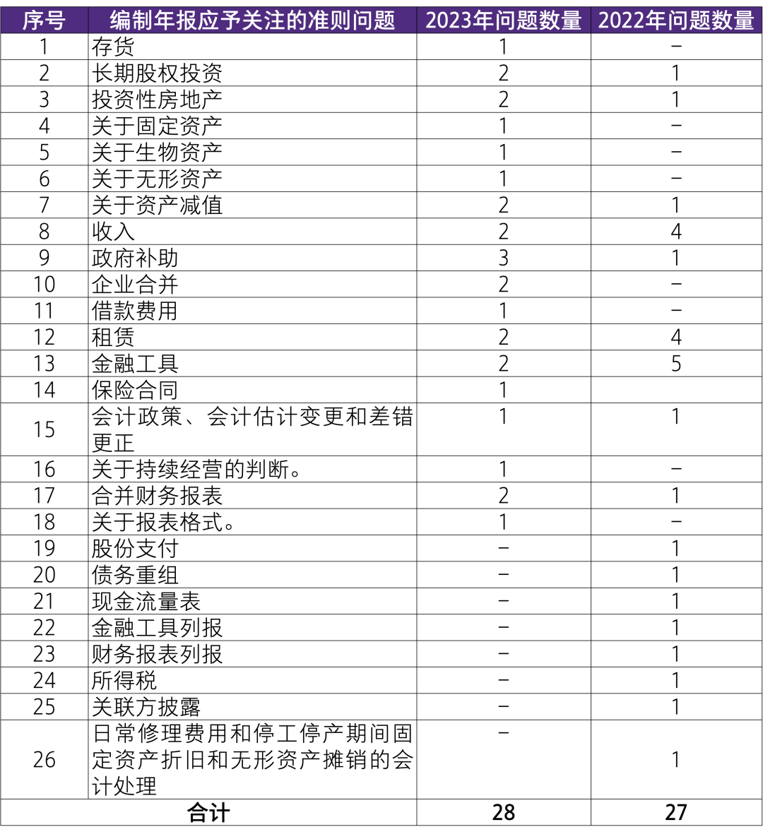 致同提示2023年報編制需關注的會計準則規定及監管要求上