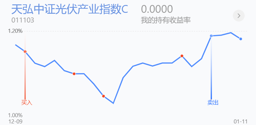 前兩天清倉正確徹底認輸擁抱美股我大幅加倉這些美股基金