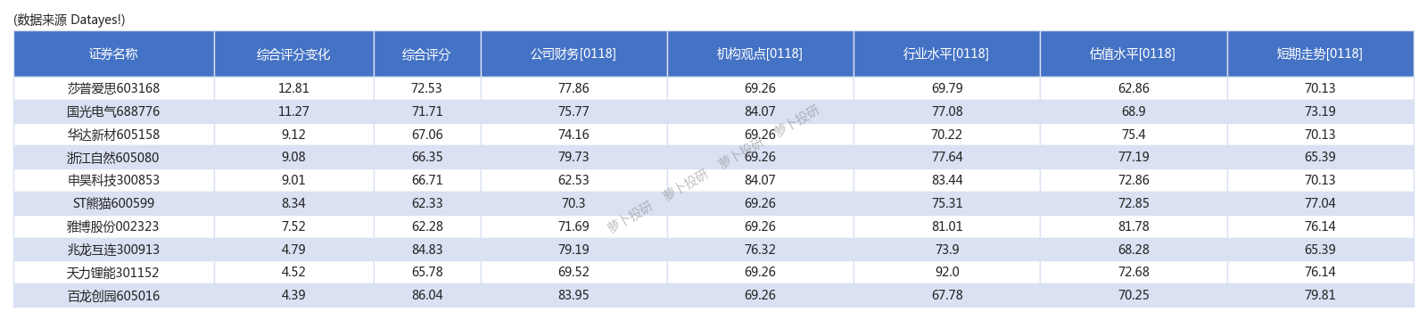 診股評分今日綜合評分最高個股一覽浙江榮泰評分最高240119