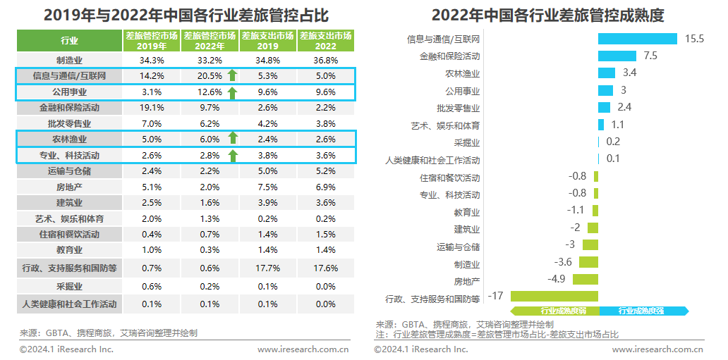 2023年中國商旅管理行業研究報告