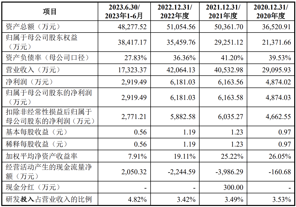 凝固力ipo終止原計劃募資約2億元王建中王二中為實控人