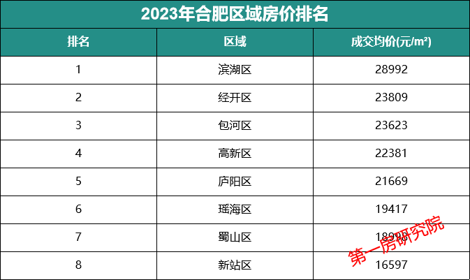 濱湖3萬新房分化二手房持續下跌合肥2023年房價漲跌大揭秘