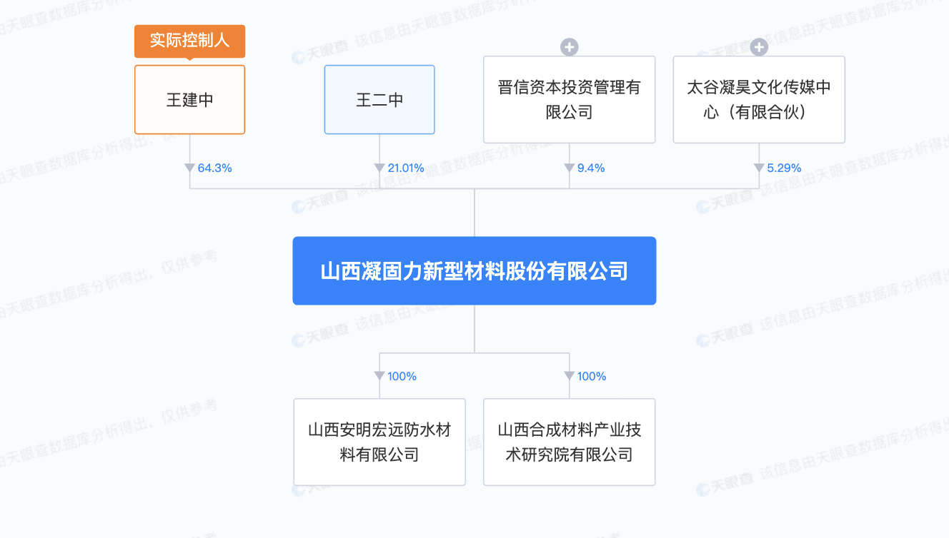 凝固力ipo終止原計劃募資約2億元王建中王二中為實控人