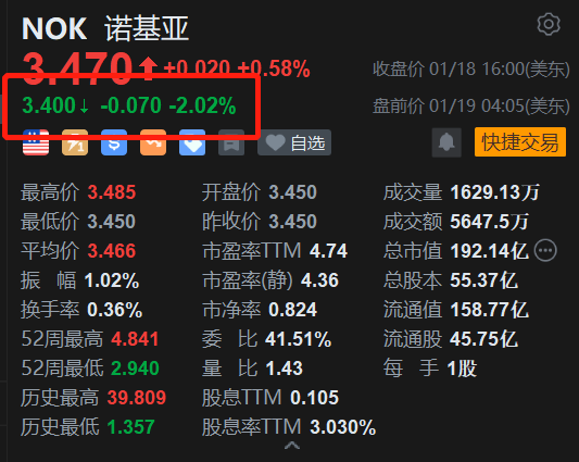 美股異動諾基亞盤前跌2將完全退出鼎橋通信