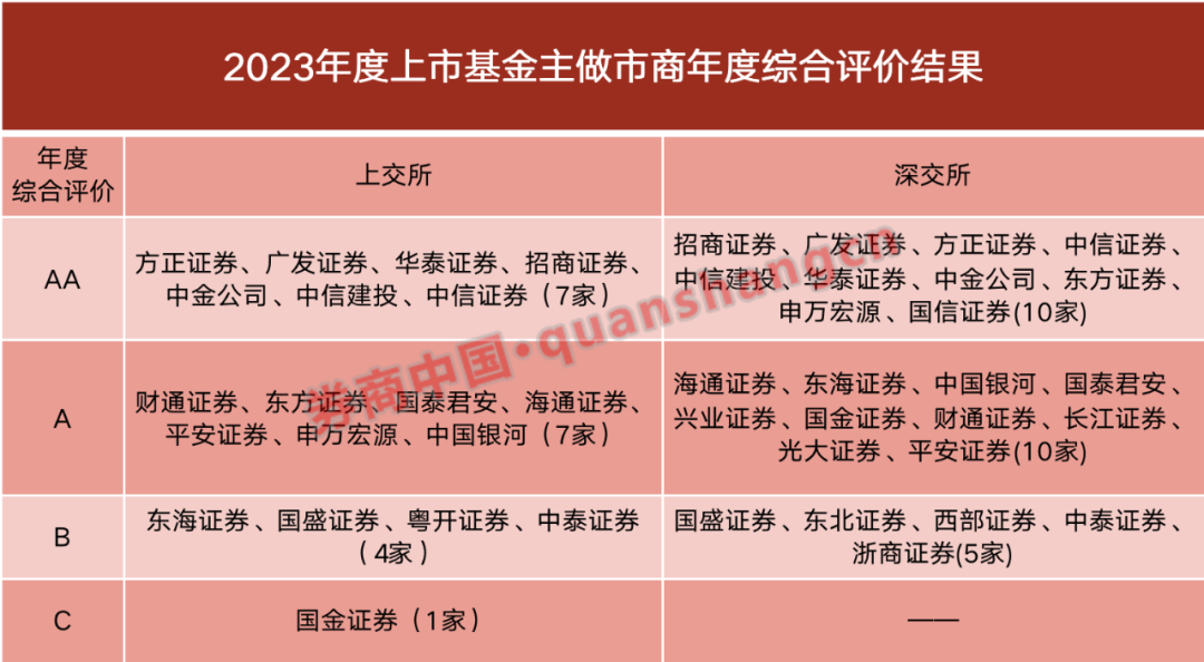 滬深交易所考評結果出爐這7家券商兩市同時獲評aa級