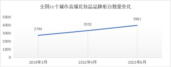 一年入駐3個世界級地標花西子線下渠道有何新看點