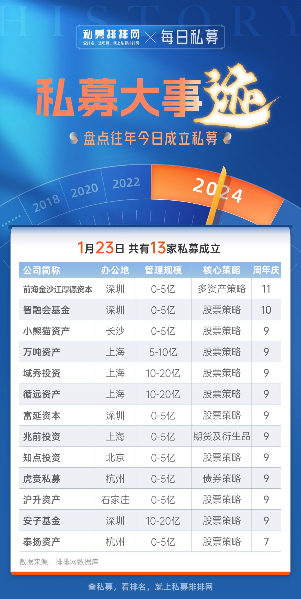 13家週年慶私募盤點域秀投資循遠資產小熊貓資產1月23日