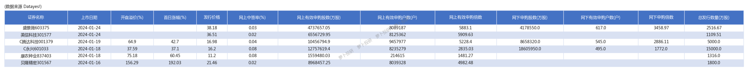 今日打新提醒一覽華陽智能申購代碼301502240123